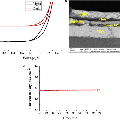 A I V Characteristics Of CsPbBr3 In The Dark And Under AM1 5G