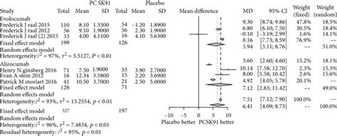 Forest Plots Depicting The Effect Of Pcsk9 Monoclonal Antibody On Fh