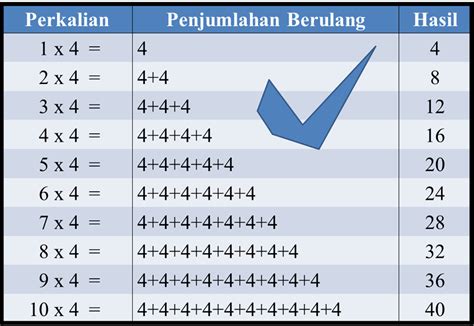 Pengetahuan Penjelasan Tentang Perkalian Dan Penjumlahan Berulang