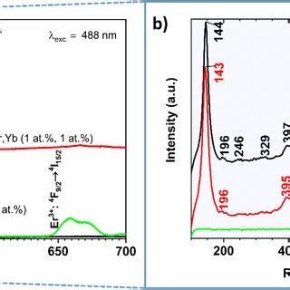 The Upconversion Luminescence Decay For Green Emission L Em Z 525 Nm