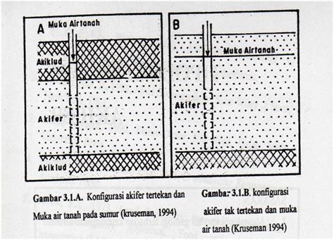 Dasar Ilmu Geologi Hidrogeologi