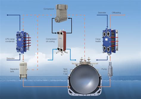 Heating And Cooling For Lpg Cargo Handling Alfa Laval