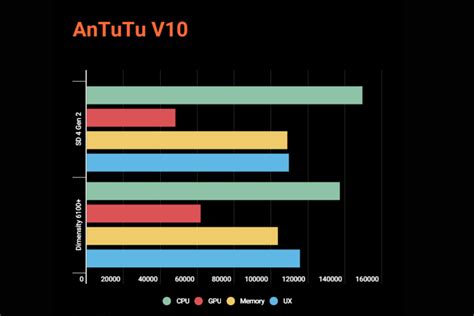 Snapdragon 4 Gen 2 Vs Dimensity 6100 Which Offers Superior