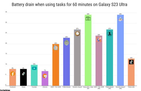 S23 Ultra battery life test: Lasts a whole day, full charge in 1 hour