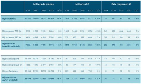 Chiffres Clés Bijouterie 2022
