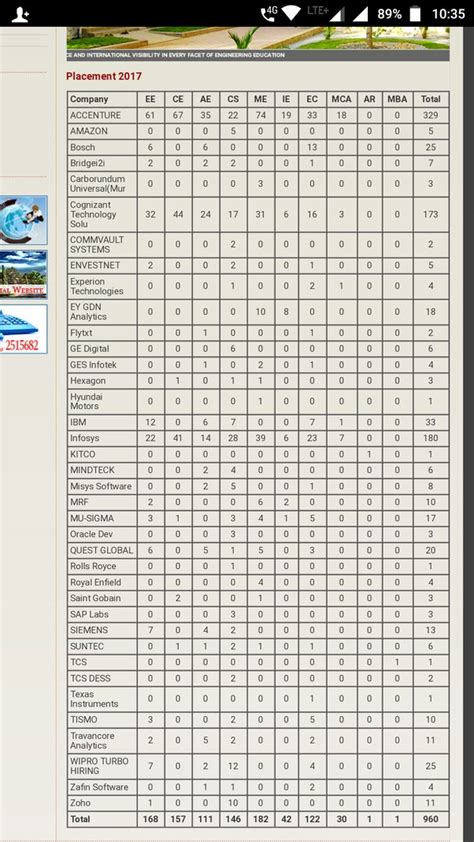 How is civil engineering at CET Trivandrum? What are its prospects? How ...