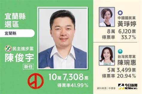 宜蘭縣立委當選人／民進黨陳俊宇獲10萬7308票勝選 得票率41 99 政治快訊 要聞 Nownews今日新聞