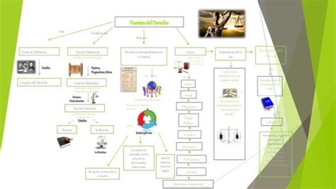 Mapa Conceptual 2 Fuentes Del Derecho Fuentes Del Derecho Historicas Images