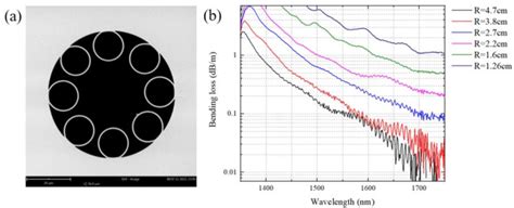 Antiresonant Hollow Core Fiber With Ultralow Bending Loss Semantic