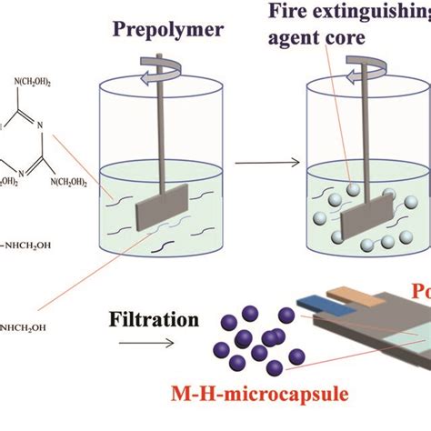 Illustration Of The Synthesis Of Coreshell NH Microcapsules And The