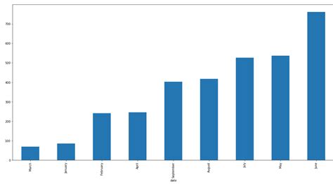 Code How Do I Sort Bar Chart By Month Names Pandas | Hot Sex Picture