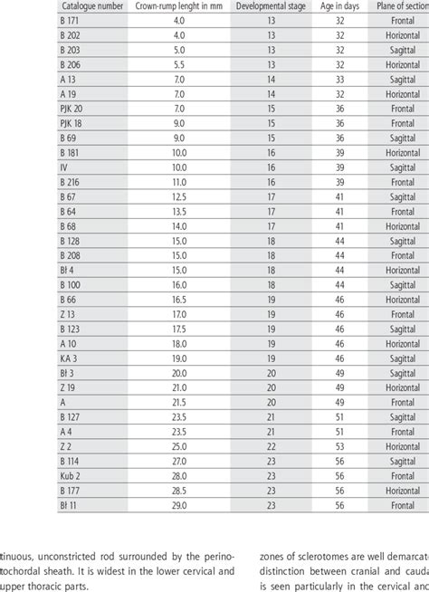 Fetal Crown Rump Length Chart