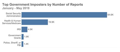 Government Imposter Scams Top The List Of Reported Frauds Federal