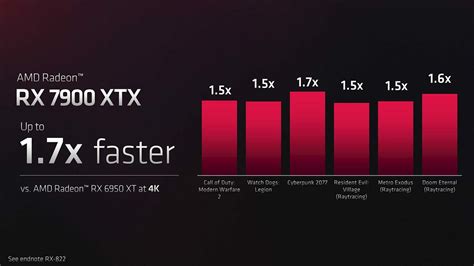 AMD Launches RDNA 3 GPUs RX 7900 XT XTX