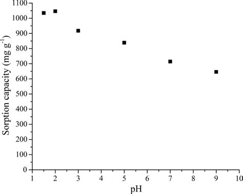 Sorption Capacity Of Ecbbn At Different Ph Values Download Scientific