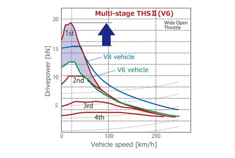 Advancement Of Toyota Hybrid System Ii Ths Ii Toyota Motor Corporation Official Global Website