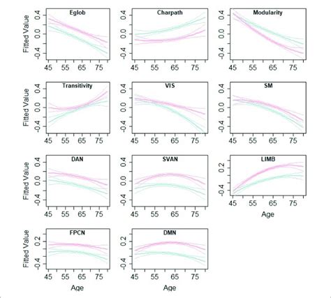 Age And Sex Related Differences In The Graph Theory Measures Lines