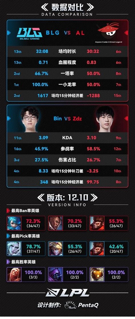 Blg Vs Al数据前瞻：blg的前期一小龙率达到100！但比赛时长较长 直播吧zhibo8cc