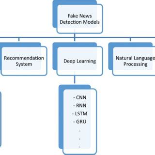 UML Diagrams For Fake News Detection