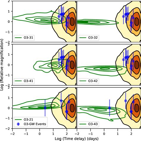 Figure 1 From Improved Statistic To Identify Strongly Lensed