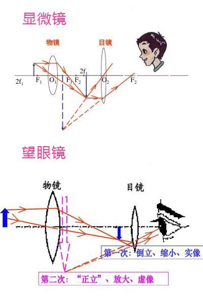 初中物理凸透镜成像望远镜与显微镜的区别 知乎