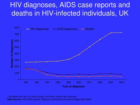 Ppt The Role Of The Nurse In Hiv Care Powerpoint Presentation Free