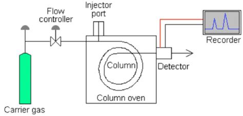 Gas Chromatography Schematic