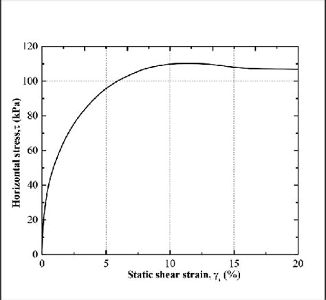 Horizontal Stress τ Kpa Vs Static Shear Strain γ S Download Scientific Diagram