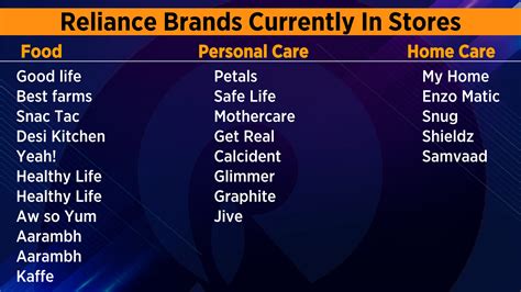 Reliance Is Set To Take On Hul Itc And Others In Everyday Items Here