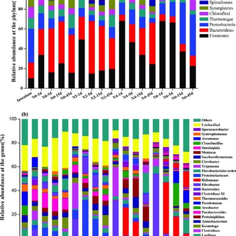 Relative Abundance Of Bacteria At The Phylum A And Genus B Level In