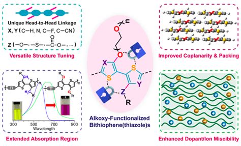 科学网AMR Account南方科技大学郭旭岗教授团队烷氧链功能化的双噻吩噻唑高性能有机高分子半导体的优异构筑基元 材料研究