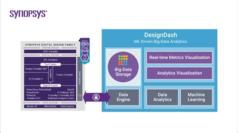 Synopsys Launches The Era Of Smarter Soc Design With Ml Driven Big Data