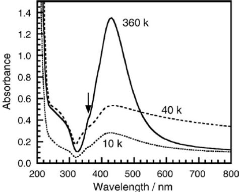 UV And Visible Absorption Spectra Of Product Solutions Of AgNO 3