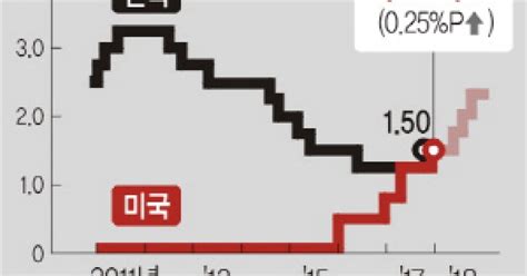 美 올해 3~4차례 인상 전망 금리역전 초읽기