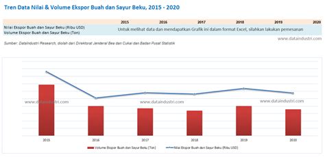 Tren Data Volume Dan Nilai Ekspor Buah Dan Sayur Beku