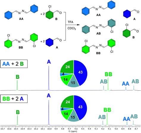 Dynamic Covalent Chemistry With Azines Chemical Communications Rsc