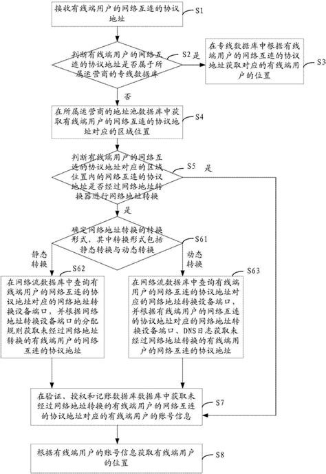 一种定位有线端用户位置的方法及装置与流程