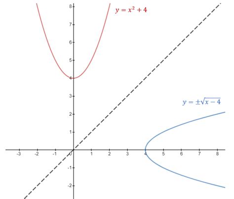 409 Inverse Functions Vce 11 Methods 2023 Maths Vce Worksheets Library