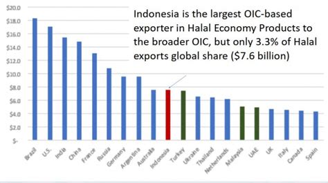 Indonesia Menjadi Pemimpin Industri Halal Dunia