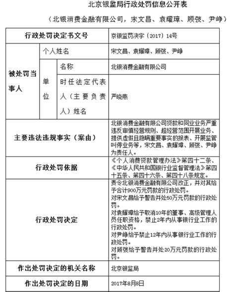 北银消费金融被罚900万 曾因违规发放贷款被罚150万消费金融违规消费贷款新浪财经新浪网