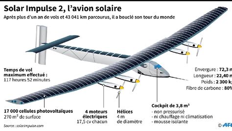 Quelles Technologies Ont Permis à Lavion Solaire Solar Impulse De