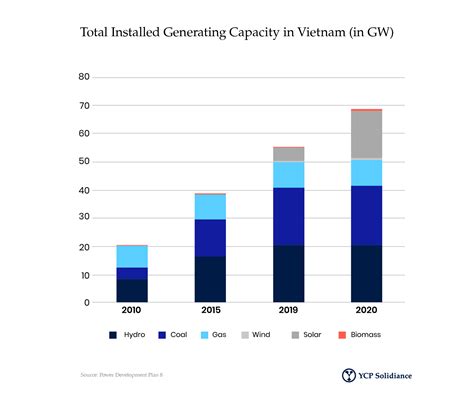 Vietnam Energy Consulting Experts Ycp Solidiance