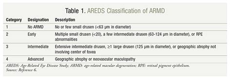 Age-Related Macular Degeneration 2015