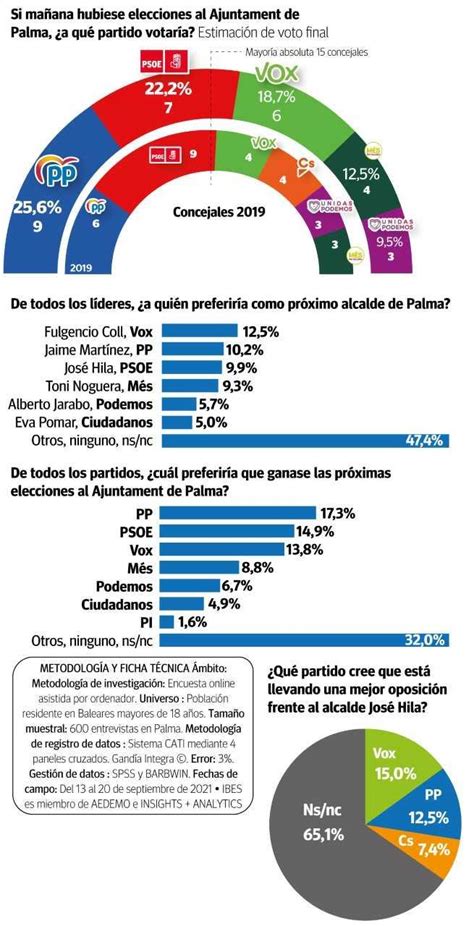 Una Alianza De Pp Y Vox Conseguir A La Mayor A Absoluta En Cort Ibes