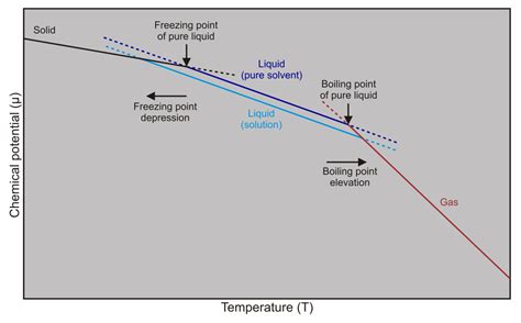 Difference Between Freezing Point Depression And Boiling Point