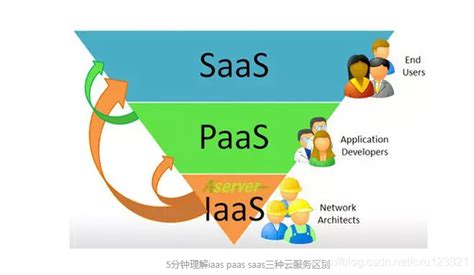 5分钟理解iass Pass Sass三种云服务区别 Grj001 博客园