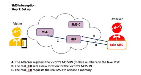 Ss7 Attack What Is It How Ss7 Attack Works And Prevention Techniques