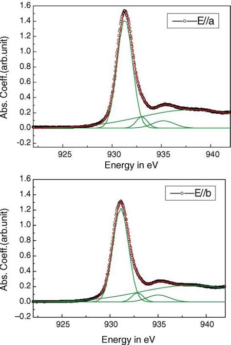 A And B Cu L 3 Edge Spectra For E A And E B Polarisations Along Download Scientific