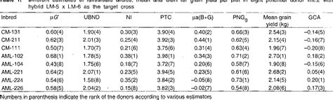 Table From Comparison Of Methods To Identify Donor Inbreds With