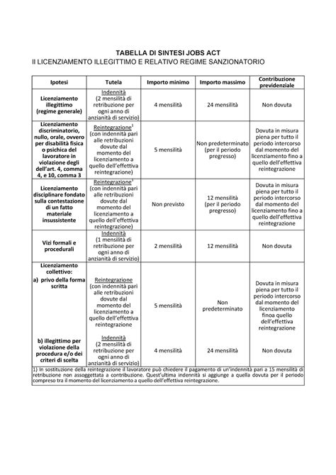 Tabella Di Sintesi Jobs Act Regime Sanzionatorio Licenziamento